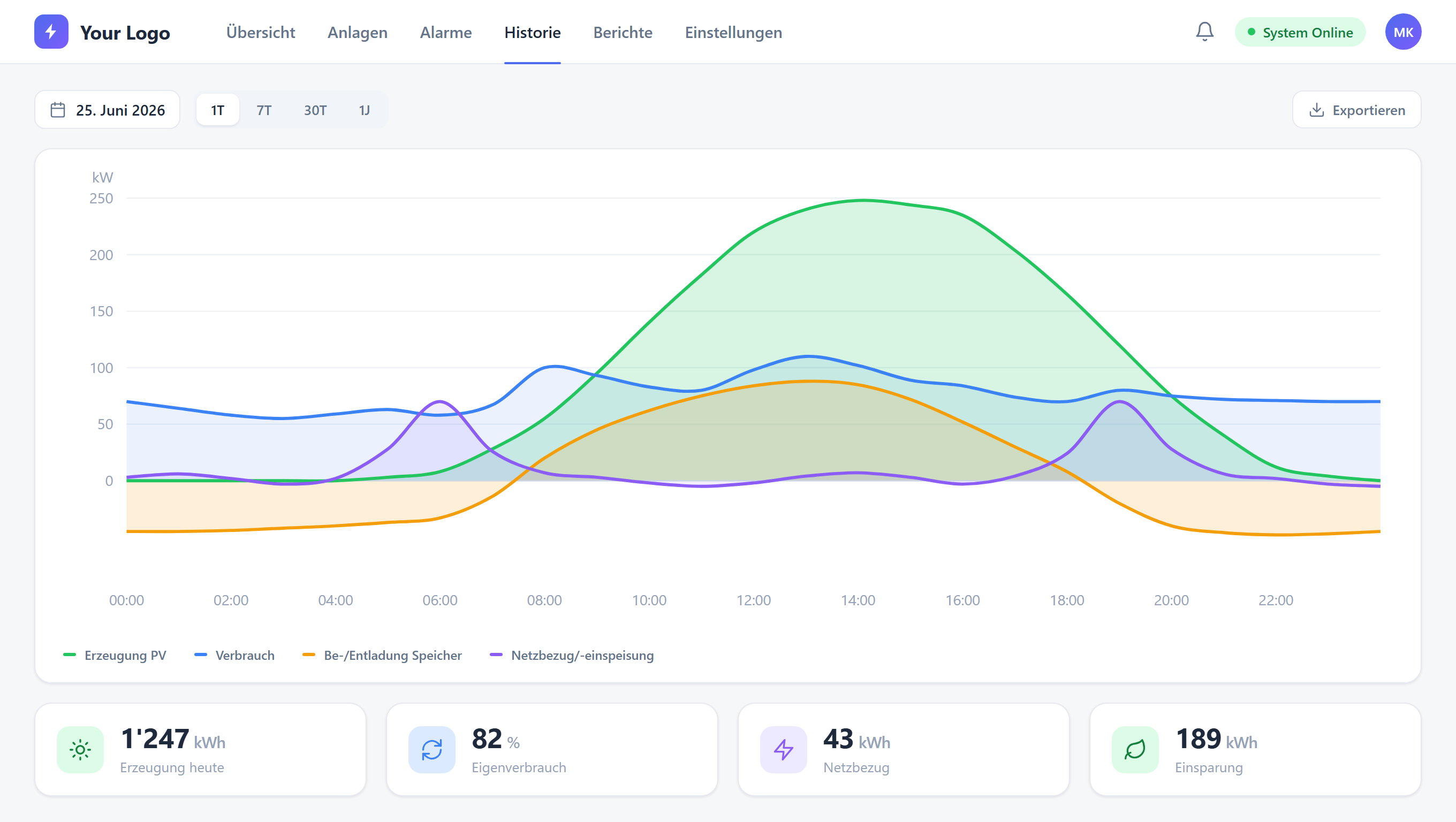 EMS-Dashboard Historie: Zeitreihen über 24h